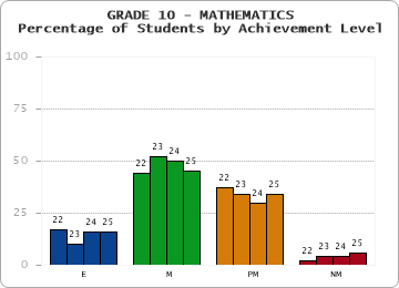 GRADE 10 - MATHEMATICS - Percentage of Students by Achievement Level by year