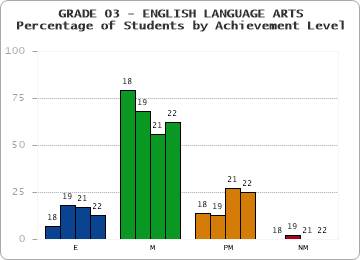 GRADE 03 - ENGLISH LANGUAGE ARTS - Percentage of Students by Achievement Level by year