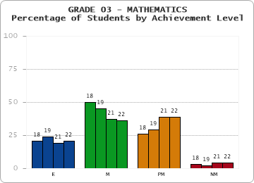 GRADE 03 - MATHEMATICS - Percentage of Students by Achievement Level by year