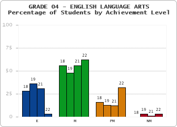 GRADE 04 - ENGLISH LANGUAGE ARTS - Percentage of Students by Achievement Level by year