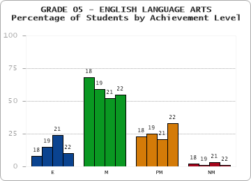 GRADE 05 - ENGLISH LANGUAGE ARTS - Percentage of Students by Achievement Level by year