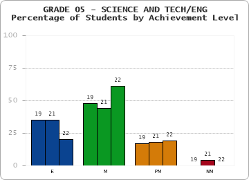 GRADE 05 - SCIENCE AND TECH/ENG - Percentage of Students by Achievement Level by year