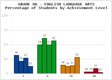 GRADE 06 - ENGLISH LANGUAGE ARTS - Percentage of Students by Achievement Level by year