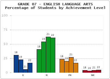 GRADE 07 - ENGLISH LANGUAGE ARTS - Percentage of Students by Achievement Level by year