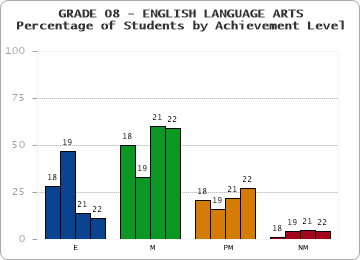 GRADE 08 - ENGLISH LANGUAGE ARTS - Percentage of Students by Achievement Level by year