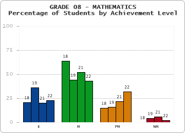 GRADE 08 - MATHEMATICS - Percentage of Students by Achievement Level by year