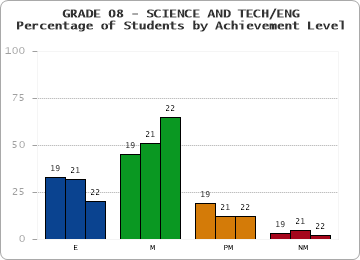 GRADE 08 - SCIENCE AND TECH/ENG - Percentage of Students by Achievement Level by year