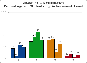 GRADE 03 - MATHEMATICS - Percentage of Students by Achievement Level by year