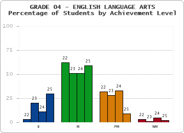 GRADE 04 - ENGLISH LANGUAGE ARTS - Percentage of Students by Achievement Level by year