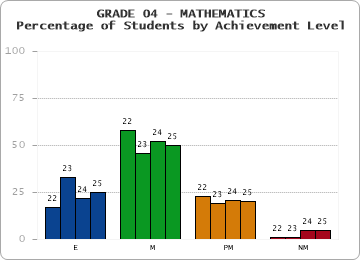 GRADE 04 - MATHEMATICS - Percentage of Students by Achievement Level by year