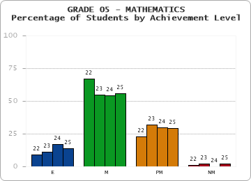 GRADE 05 - MATHEMATICS - Percentage of Students by Achievement Level by year