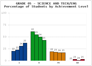 GRADE 05 - SCIENCE AND TECH/ENG - Percentage of Students by Achievement Level by year