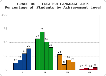 GRADE 06 - ENGLISH LANGUAGE ARTS - Percentage of Students by Achievement Level by year