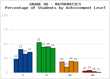 GRADE 06 - MATHEMATICS - Percentage of Students by Achievement Level by year