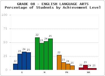 GRADE 08 - ENGLISH LANGUAGE ARTS - Percentage of Students by Achievement Level by year