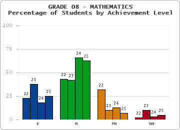 GRADE 08 - MATHEMATICS - Percentage of Students by Achievement Level by year