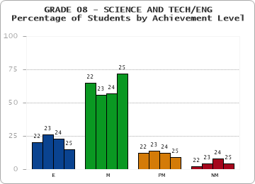 GRADE 08 - SCIENCE AND TECH/ENG - Percentage of Students by Achievement Level by year