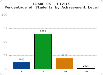 GRADE 08 - CIVICS - Percentage of Students by Achievement Level by year