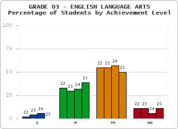 GRADE 03 - ENGLISH LANGUAGE ARTS - Percentage of Students by Achievement Level by year