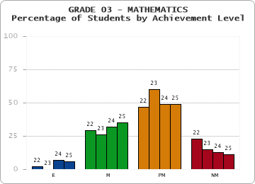 GRADE 03 - MATHEMATICS - Percentage of Students by Achievement Level by year