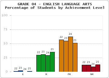 GRADE 04 - ENGLISH LANGUAGE ARTS - Percentage of Students by Achievement Level by year
