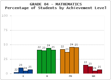 GRADE 04 - MATHEMATICS - Percentage of Students by Achievement Level by year