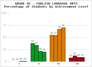 GRADE 05 - ENGLISH LANGUAGE ARTS - Percentage of Students by Achievement Level by year