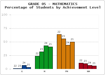 GRADE 05 - MATHEMATICS - Percentage of Students by Achievement Level by year