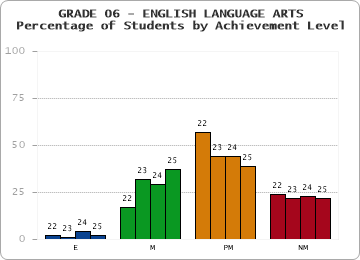 GRADE 06 - ENGLISH LANGUAGE ARTS - Percentage of Students by Achievement Level by year