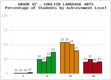GRADE 07 - ENGLISH LANGUAGE ARTS - Percentage of Students by Achievement Level by year