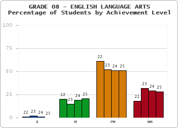 GRADE 08 - ENGLISH LANGUAGE ARTS - Percentage of Students by Achievement Level by year