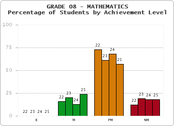 GRADE 08 - MATHEMATICS - Percentage of Students by Achievement Level by year