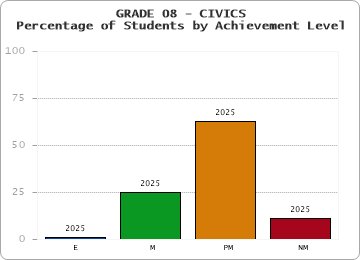 GRADE 08 - CIVICS - Percentage of Students by Achievement Level by year