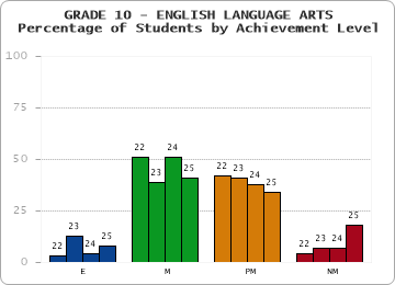 GRADE 10 - ENGLISH LANGUAGE ARTS - Percentage of Students by Achievement Level by year