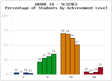 GRADE 10 - SCIENCE - Percentage of Students by Achievement Level by year