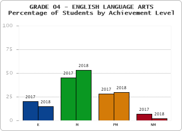 GRADE 04 - ENGLISH LANGUAGE ARTS - Percentage of Students by Achievement Level