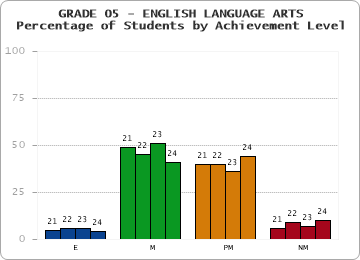 GRADE 05 - ENGLISH LANGUAGE ARTS - Percentage of Students by Achievement Level by year
