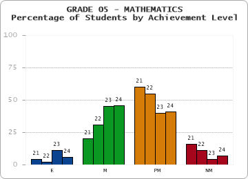 GRADE 05 - MATHEMATICS - Percentage of Students by Achievement Level by year