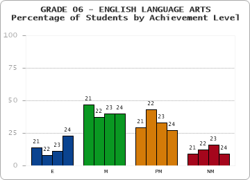 GRADE 06 - ENGLISH LANGUAGE ARTS - Percentage of Students by Achievement Level by year