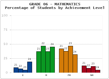 GRADE 06 - MATHEMATICS - Percentage of Students by Achievement Level by year