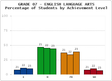 GRADE 07 - ENGLISH LANGUAGE ARTS - Percentage of Students by Achievement Level by year