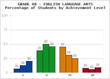 GRADE 08 - ENGLISH LANGUAGE ARTS - Percentage of Students by Achievement Level by year