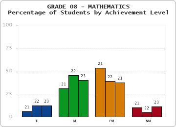 GRADE 08 - MATHEMATICS - Percentage of Students by Achievement Level by year