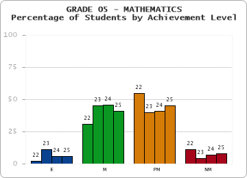 GRADE 05 - MATHEMATICS - Percentage of Students by Achievement Level by year