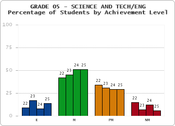 GRADE 05 - SCIENCE AND TECH/ENG - Percentage of Students by Achievement Level by year