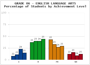 GRADE 06 - ENGLISH LANGUAGE ARTS - Percentage of Students by Achievement Level by year