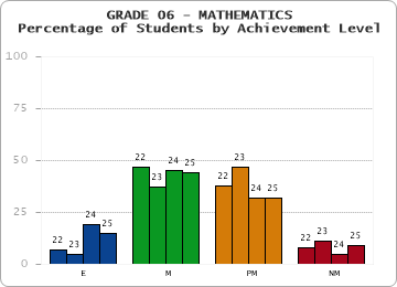GRADE 06 - MATHEMATICS - Percentage of Students by Achievement Level by year