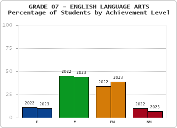 GRADE 07 - ENGLISH LANGUAGE ARTS - Percentage of Students by Achievement Level by year