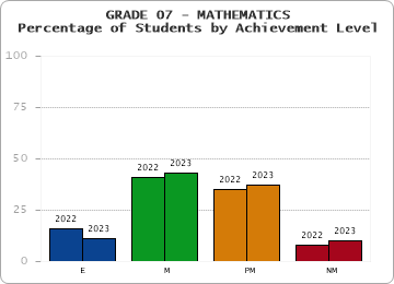 GRADE 07 - MATHEMATICS - Percentage of Students by Achievement Level by year