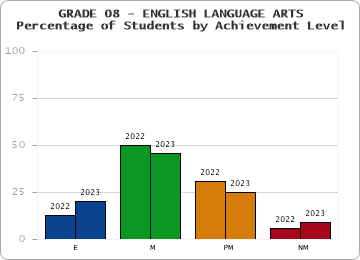 GRADE 08 - ENGLISH LANGUAGE ARTS - Percentage of Students by Achievement Level by year